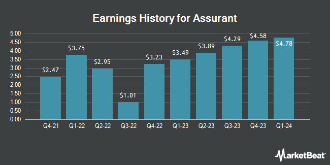 Earnings History for Assurant (NYSE:AIZ)