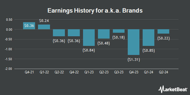 Earnings History for a.k.a. Brands (NYSE:AKA)