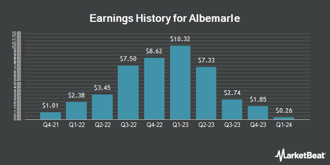  Earnings History for Albemarle (NYSE: ALB) "title =" Earnings History for Albemarle (NYSE: ALB) "/> </p>
<p>			 	<!-- end inline unit --></p>
<p>				<!-- end main text --></p>
<p>				<!-- Invalidate Article --></p>
<p>				<!-- End Invalidate --></p>
<p><!--Begin Footer Opt-In--></p>
<p style=