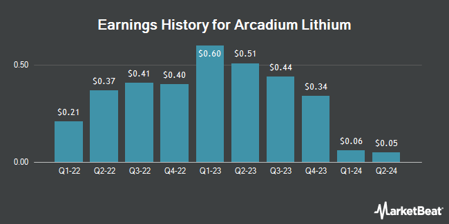 Earnings History for Arcadium Lithium (NYSE:ALTM)