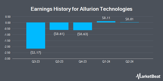 Earnings History for Allurion Technologies (NYSE:ALUR)