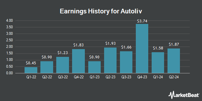 Earnings History for Autoliv (NYSE:ALV)