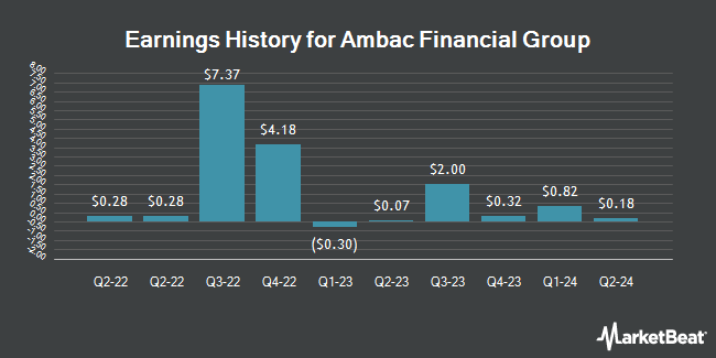 Earnings History for Ambac Financial Group (NYSE:AMBC)