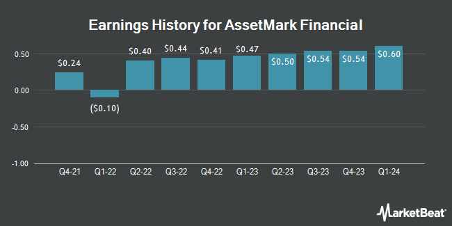Earnings History for AssetMark Financial (NYSE:AMK)