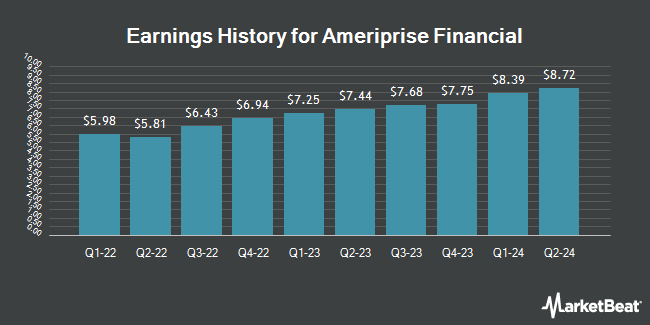 Earnings History for Ameriprise Financial (NYSE:AMP)