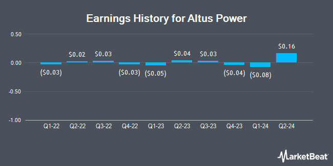 Earnings History for Altus Power (NYSE:AMPS)