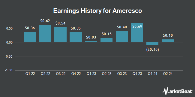 Earnings History for Ameresco (NYSE:AMRC)