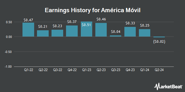 Earnings History for América Móvil (NYSE:AMX)