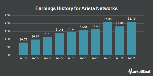 Earnings History for Arista Networks (NYSE:ANET)