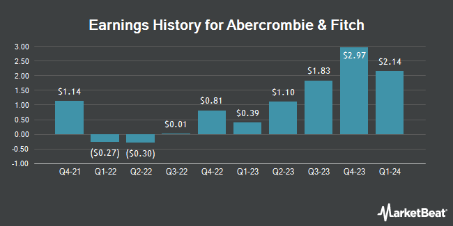 Earnings History for Abercrombie & Fitch (NYSE:ANF)