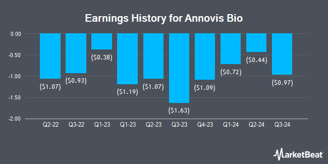 Earnings History for Annovis Bio (NYSE:ANVS)