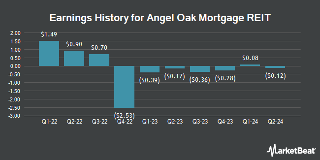 Earnings History for Angel Oak Mortgage REIT (NYSE:AOMR)