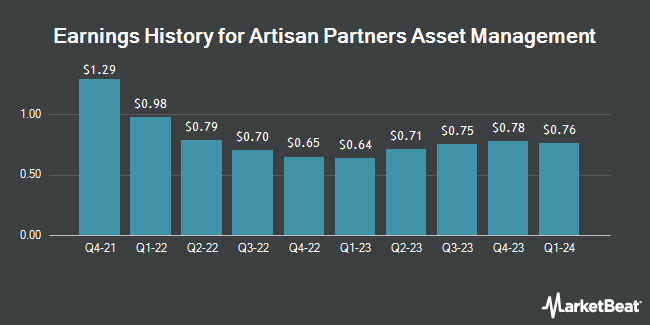 Earnings History for Artisan Partners Asset Management (NYSE:APAM)