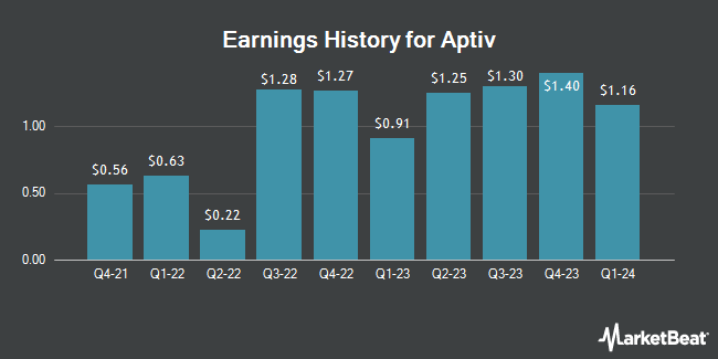 Earnings History for Aptiv (NYSE:APTV)