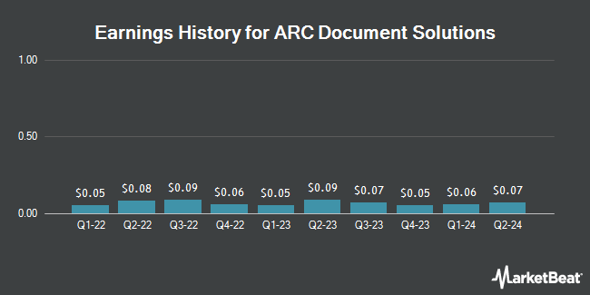 Earnings History for ARC Document Solutions (NYSE:ARC)