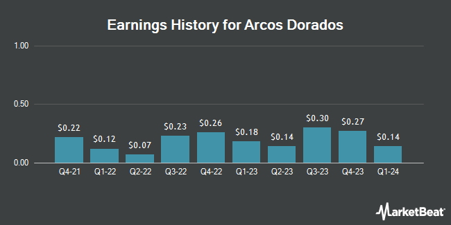 Earnings History for Arcos Dorados (NYSE:ARCO)