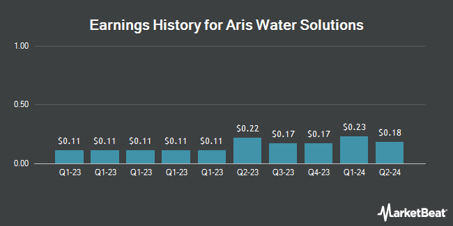 Earnings History for Aris Water Solutions (NYSE:ARIS)