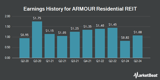 Earnings History for ARMOUR Residential REIT (NYSE:ARR)