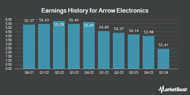 Earnings History for Arrow Electronics (NYSE:ARW)