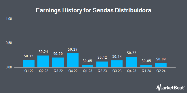 Earnings History for Sendas Distribuidora (NYSE:ASAI)