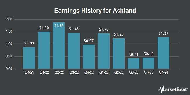 Earnings History for Ashland (NYSE:ASH)