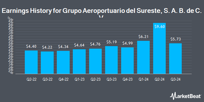 Earnings History for Grupo Aeroportuario del Sureste, S. A. B. de C. V. (NYSE:ASR)