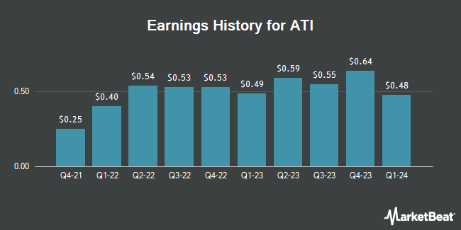 Earnings History for ATI (NYSE:ATI)