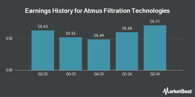 Earnings History for Atmus Filtration Technologies (NYSE:ATMU)