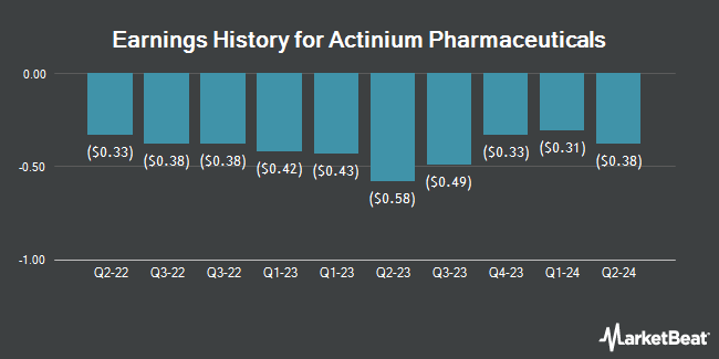 Earnings History for Actinium Pharmaceuticals (NYSE:ATNM)