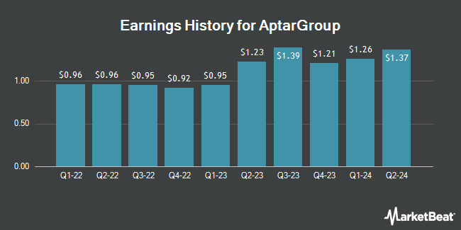 Earnings History for AptarGroup (NYSE:ATR)