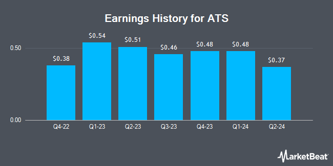 Earnings History for ATS (NYSE:ATS)