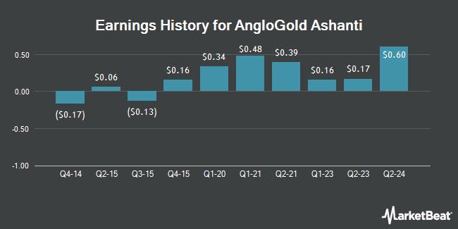 Earnings History for AngloGold Ashanti (NYSE:AU)