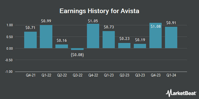 Earnings History for Avista (NYSE:AVA)