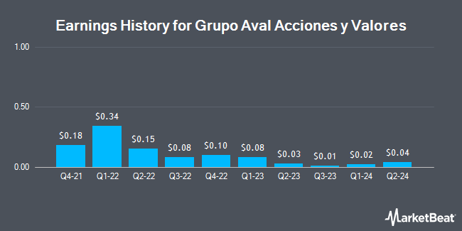 Earnings History for Grupo Aval Acciones y Valores (NYSE:AVAL)