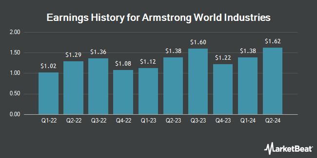 Earnings History for Armstrong World Industries (NYSE:AWI)