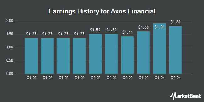 Earnings History for Axos Financial (NYSE:AX)