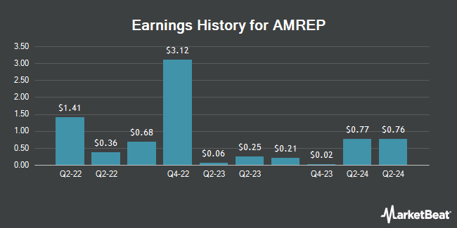 Earnings History for AMREP (NYSE:AXR)