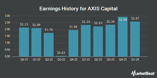 Earnings History for AXIS Capital (NYSE:AXS)