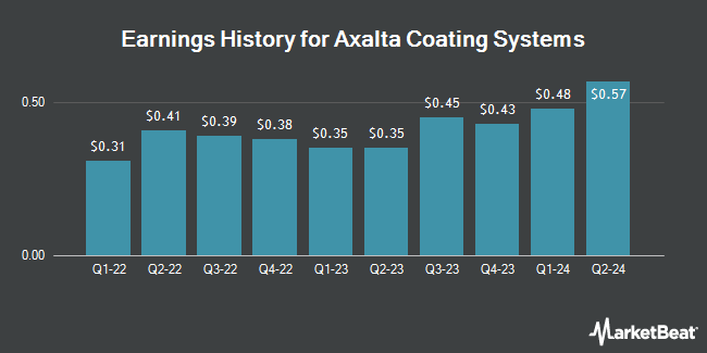 Earnings History for Axalta Coating Systems (NYSE:AXTA)
