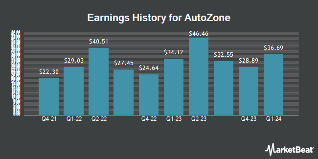 Earnings History for AutoZone (NYSE:AZO)