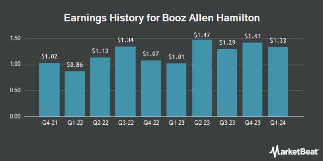 Earnings History for Booz Allen Hamilton (NYSE:BAH)