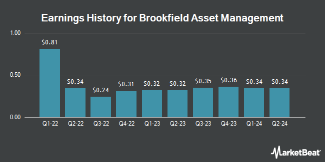 Earnings History for Brookfield Asset Management (NYSE:BAM)