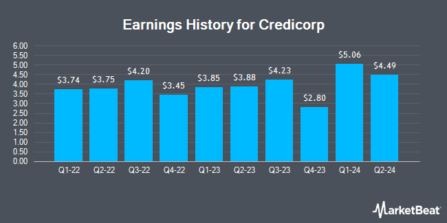 Earnings History for Credicorp (NYSE:BAP)