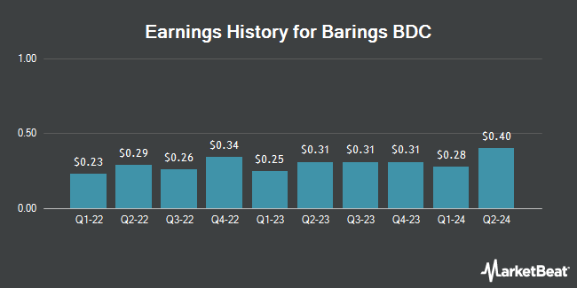 Earnings History for Barings BDC (NYSE:BBDC)