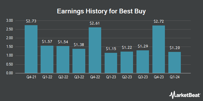 Earnings History for Best Buy (NYSE:BBY)