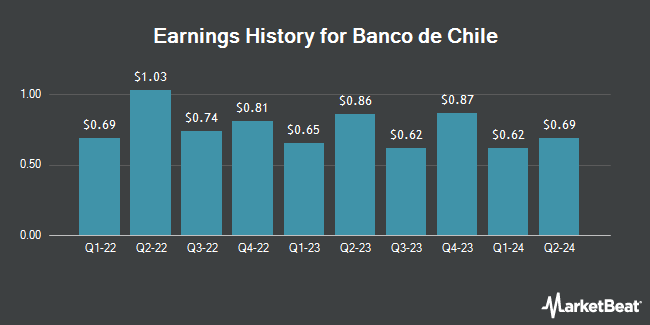 Earnings History for Banco de Chile (NYSE:BCH)