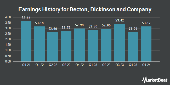 Earnings History for Becton, Dickinson and Company (NYSE:BDX)