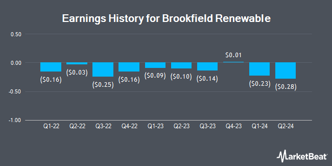 Earnings History for Brookfield Renewable (NYSE:BEPC)