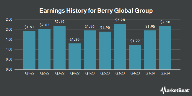 Earnings History for Berry Global Group (NYSE:BERY)