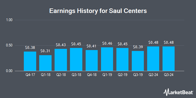 Earnings History for Saul Centers (NYSE:BFS)